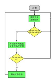 軟件開發中的設計與開發