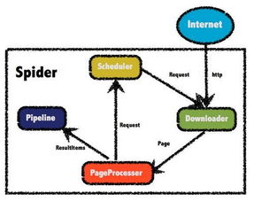 Web實戰開發 — 百萬級爬蟲服務架構的總體設計與開發
