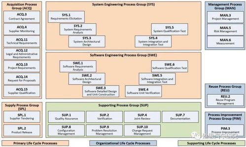 軟件開發(fā)流程 智能汽車安全上路的基石