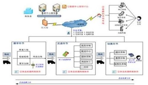物聯網食品溯源系統軟件設計解決方案